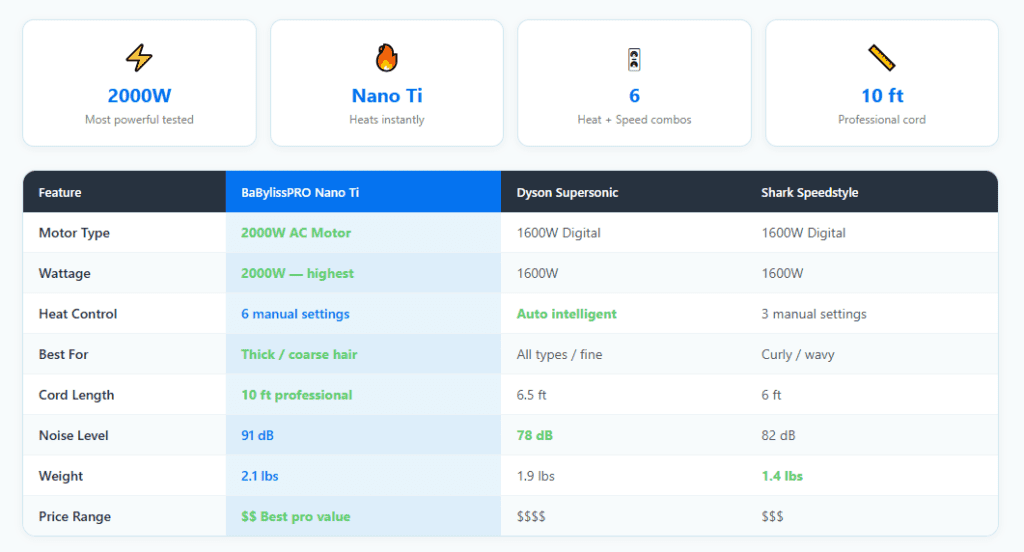 BaBylissPRO Nano Titanium specifications comparison Dyson Supersonic 2026
