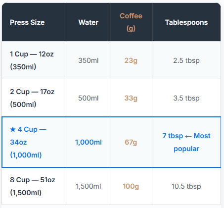 How to use table