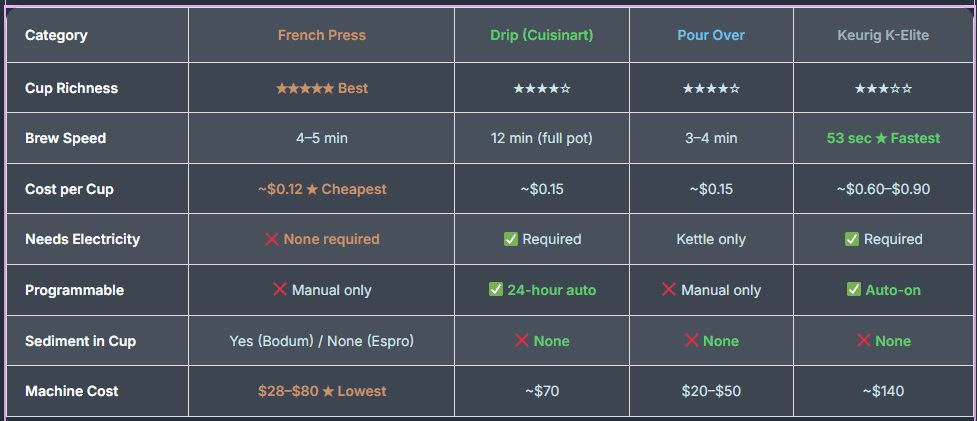 French Press vs Drip, Pour Over & Keurig