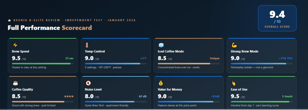 Keurig K-Elite review scorecard ratings all performance categories