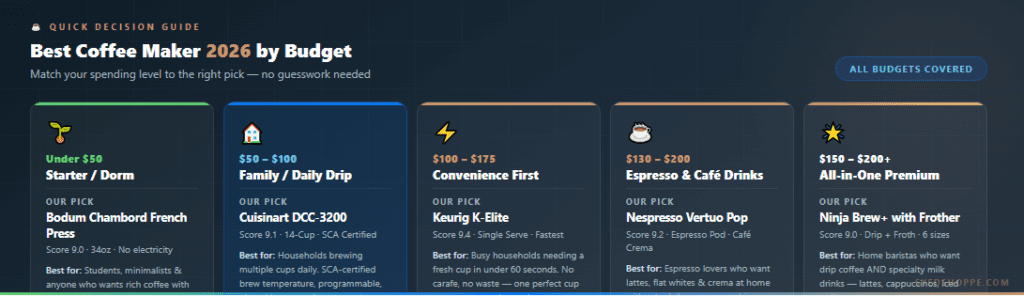 best coffee maker 2026 by budget guide comparison all price ranges