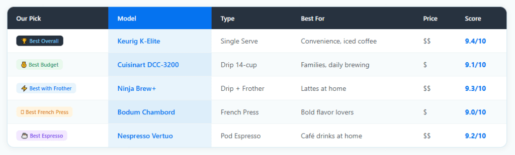 best coffee maker for home use 2026 top picks comparison table